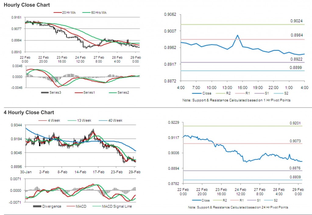 USD CHF