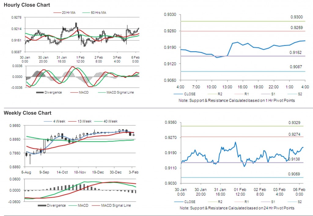 USD CHF