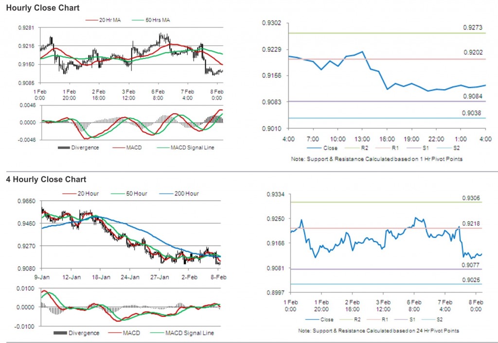 USD CHF