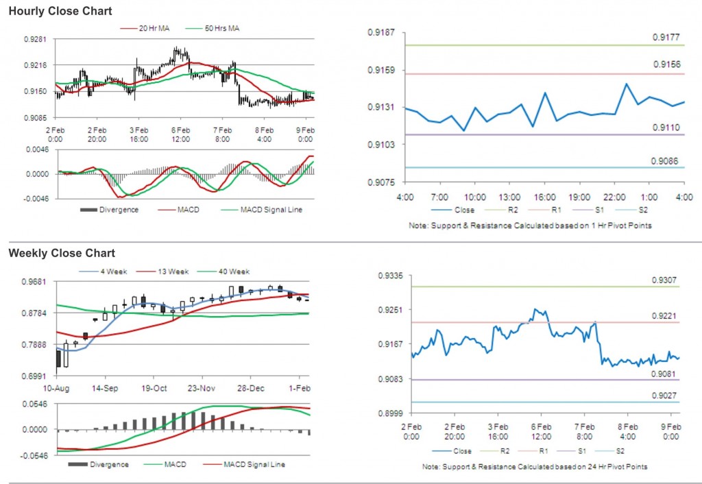 USD CHF