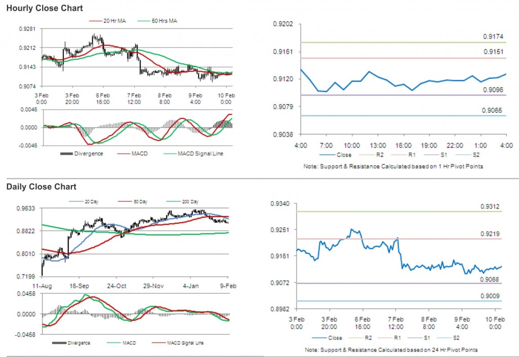 USD CHF