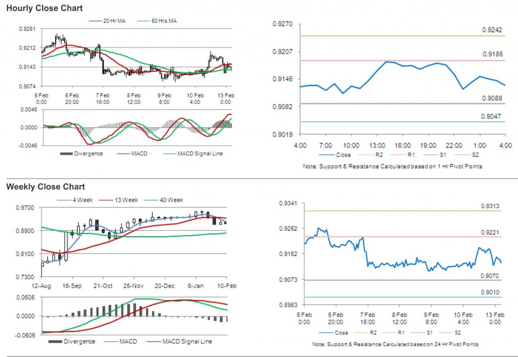 USD CHF