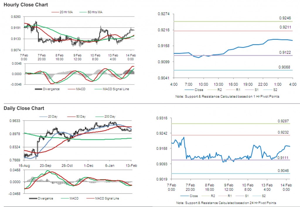 USD CHF