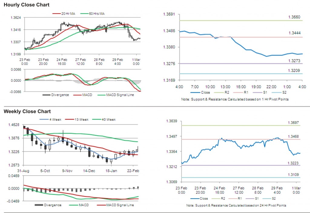 EUR USD