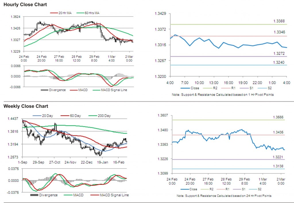 EUR USD