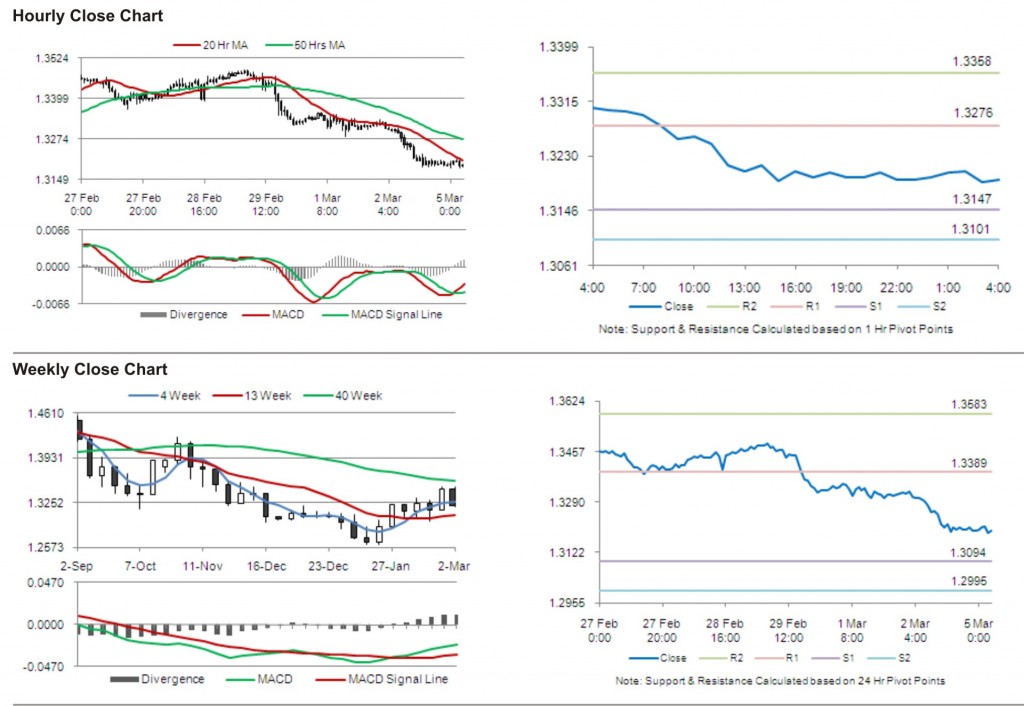 EUR USD