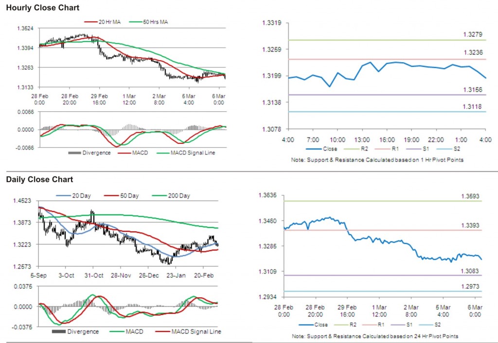 EUR USD