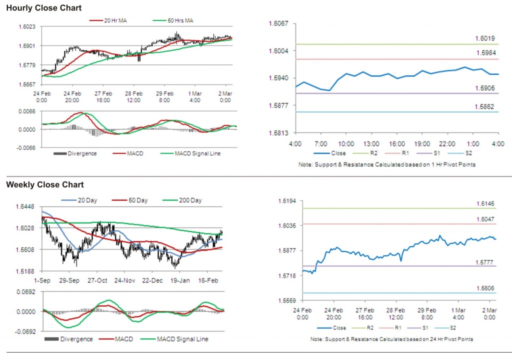 GBP USD