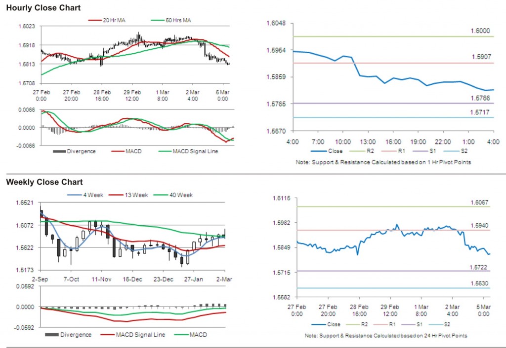 GBP USD