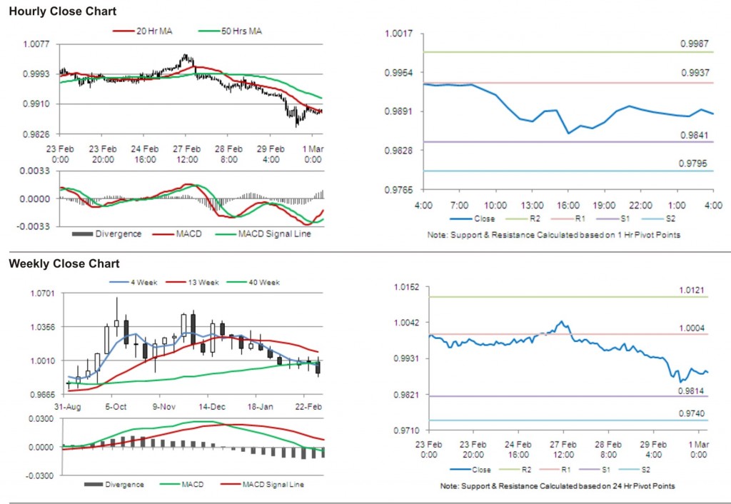 USD CAD