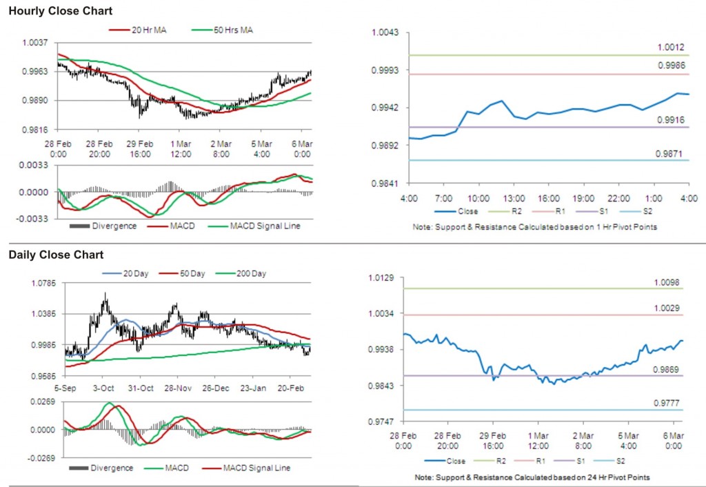 USD CAD