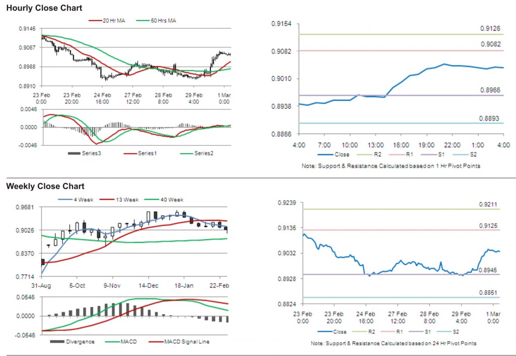 USD CHF