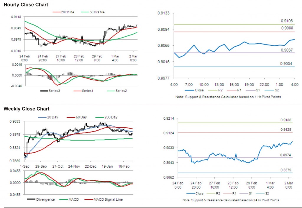 USD CHF