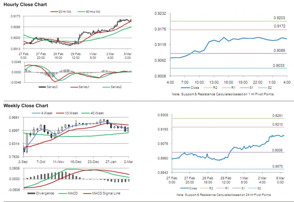 USD CHF