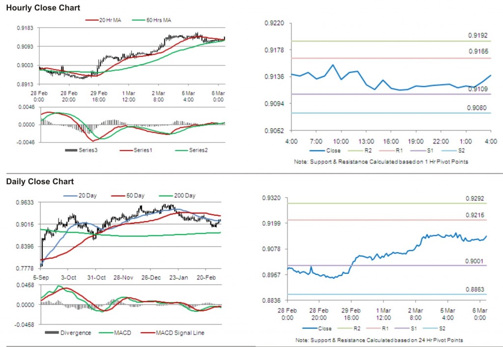 USD CHF